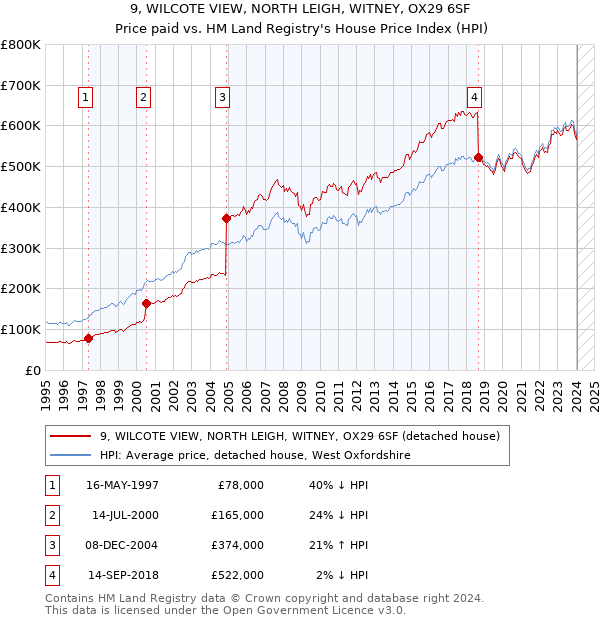 9, WILCOTE VIEW, NORTH LEIGH, WITNEY, OX29 6SF: Price paid vs HM Land Registry's House Price Index