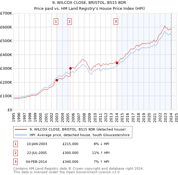 9, WILCOX CLOSE, BRISTOL, BS15 8DR: Price paid vs HM Land Registry's House Price Index