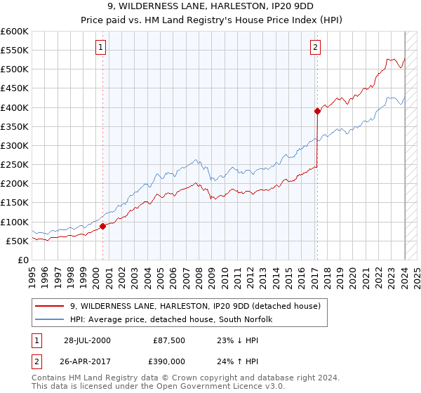 9, WILDERNESS LANE, HARLESTON, IP20 9DD: Price paid vs HM Land Registry's House Price Index