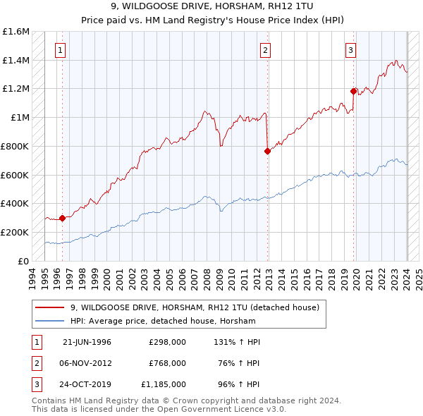 9, WILDGOOSE DRIVE, HORSHAM, RH12 1TU: Price paid vs HM Land Registry's House Price Index