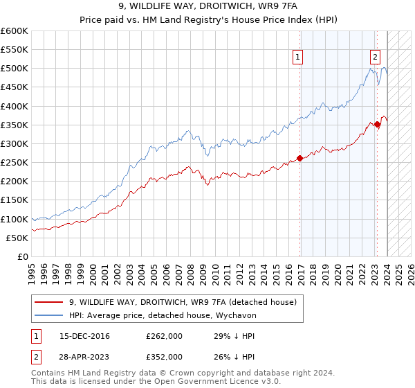 9, WILDLIFE WAY, DROITWICH, WR9 7FA: Price paid vs HM Land Registry's House Price Index