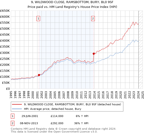 9, WILDWOOD CLOSE, RAMSBOTTOM, BURY, BL0 9SF: Price paid vs HM Land Registry's House Price Index