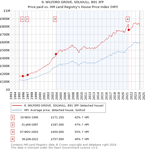 9, WILFORD GROVE, SOLIHULL, B91 3FP: Price paid vs HM Land Registry's House Price Index