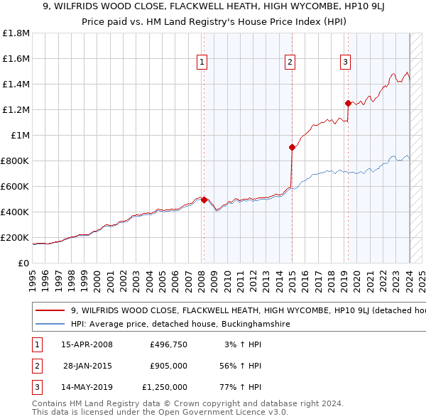 9, WILFRIDS WOOD CLOSE, FLACKWELL HEATH, HIGH WYCOMBE, HP10 9LJ: Price paid vs HM Land Registry's House Price Index