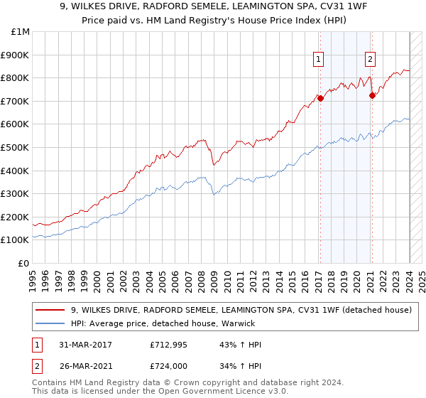 9, WILKES DRIVE, RADFORD SEMELE, LEAMINGTON SPA, CV31 1WF: Price paid vs HM Land Registry's House Price Index