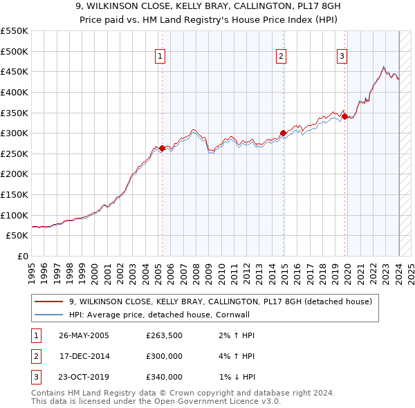 9, WILKINSON CLOSE, KELLY BRAY, CALLINGTON, PL17 8GH: Price paid vs HM Land Registry's House Price Index