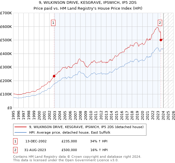 9, WILKINSON DRIVE, KESGRAVE, IPSWICH, IP5 2DS: Price paid vs HM Land Registry's House Price Index