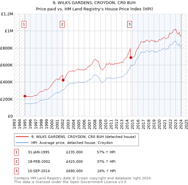 9, WILKS GARDENS, CROYDON, CR0 8UH: Price paid vs HM Land Registry's House Price Index