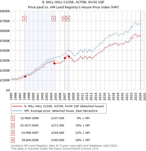 9, WILL HALL CLOSE, ALTON, GU34 1QP: Price paid vs HM Land Registry's House Price Index
