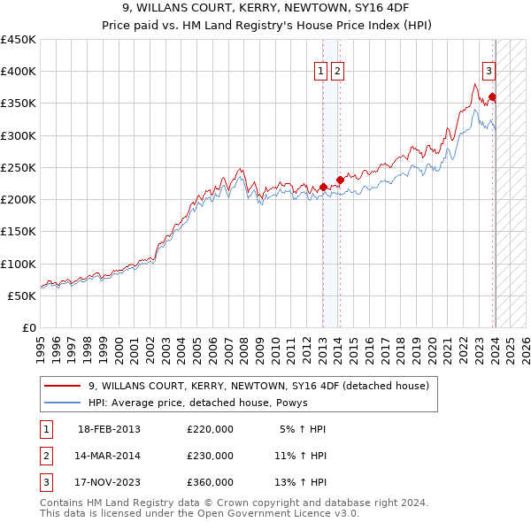 9, WILLANS COURT, KERRY, NEWTOWN, SY16 4DF: Price paid vs HM Land Registry's House Price Index