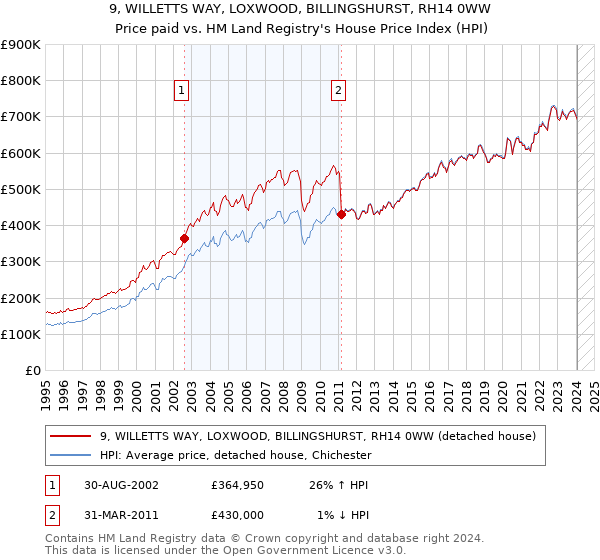 9, WILLETTS WAY, LOXWOOD, BILLINGSHURST, RH14 0WW: Price paid vs HM Land Registry's House Price Index