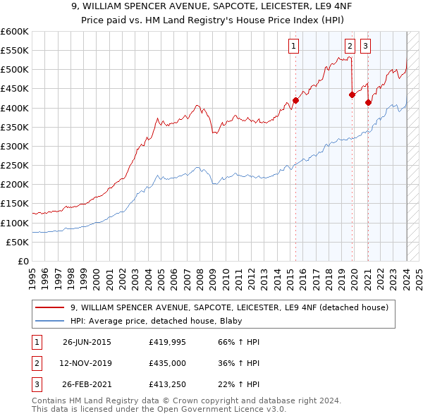 9, WILLIAM SPENCER AVENUE, SAPCOTE, LEICESTER, LE9 4NF: Price paid vs HM Land Registry's House Price Index