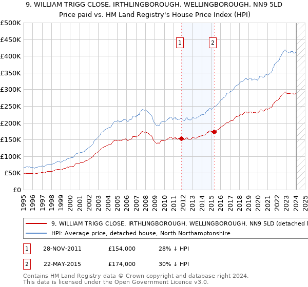 9, WILLIAM TRIGG CLOSE, IRTHLINGBOROUGH, WELLINGBOROUGH, NN9 5LD: Price paid vs HM Land Registry's House Price Index