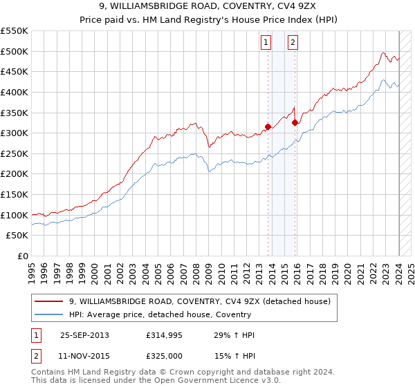 9, WILLIAMSBRIDGE ROAD, COVENTRY, CV4 9ZX: Price paid vs HM Land Registry's House Price Index