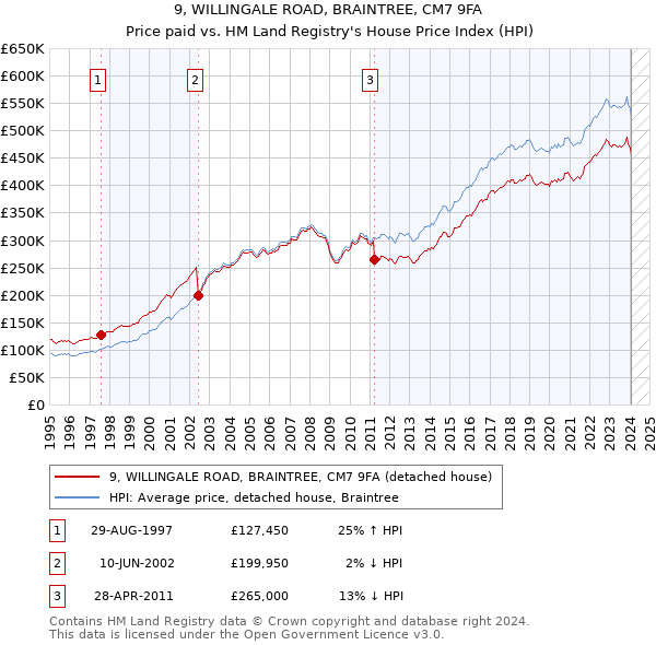 9, WILLINGALE ROAD, BRAINTREE, CM7 9FA: Price paid vs HM Land Registry's House Price Index