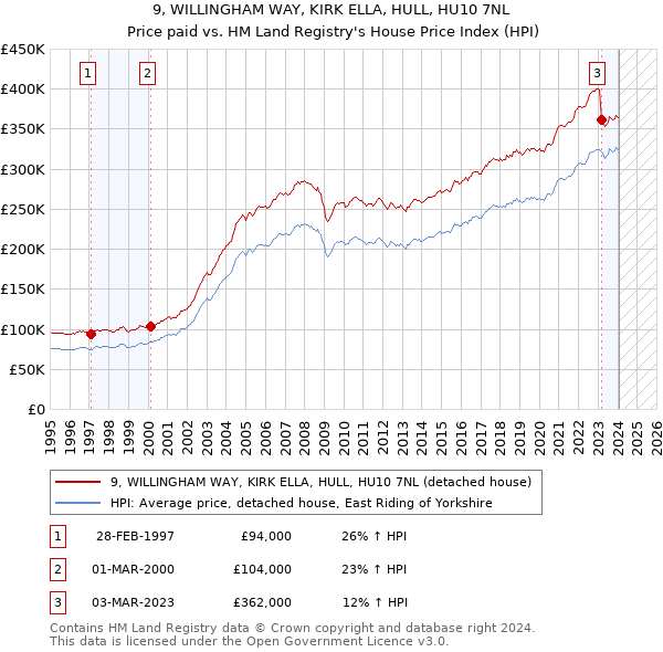 9, WILLINGHAM WAY, KIRK ELLA, HULL, HU10 7NL: Price paid vs HM Land Registry's House Price Index