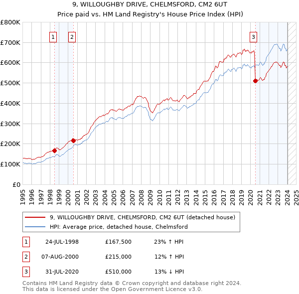 9, WILLOUGHBY DRIVE, CHELMSFORD, CM2 6UT: Price paid vs HM Land Registry's House Price Index