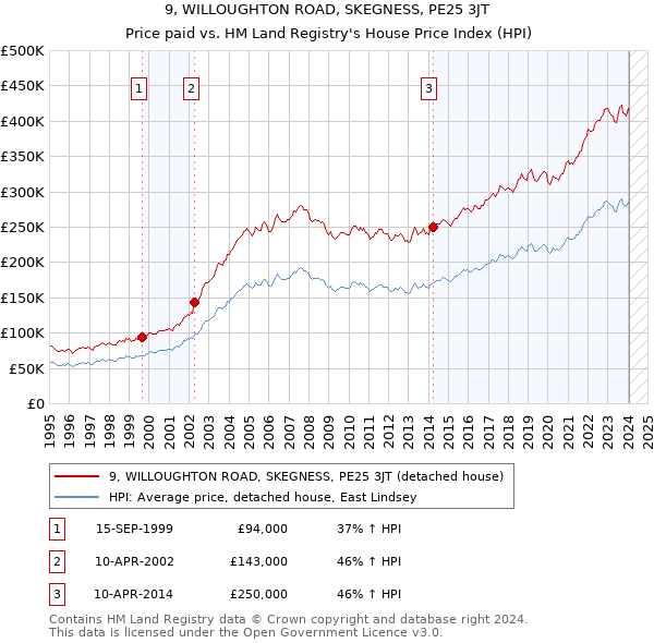 9, WILLOUGHTON ROAD, SKEGNESS, PE25 3JT: Price paid vs HM Land Registry's House Price Index