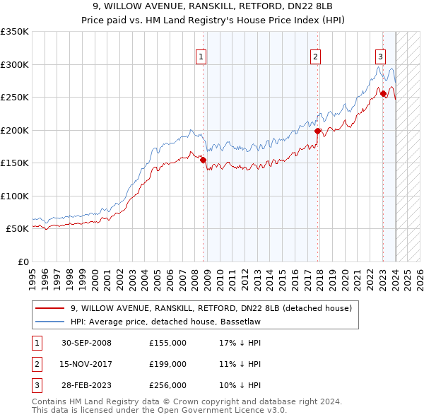 9, WILLOW AVENUE, RANSKILL, RETFORD, DN22 8LB: Price paid vs HM Land Registry's House Price Index