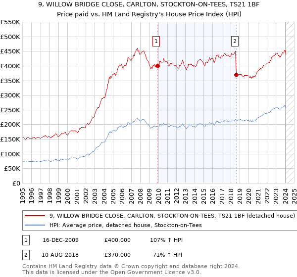 9, WILLOW BRIDGE CLOSE, CARLTON, STOCKTON-ON-TEES, TS21 1BF: Price paid vs HM Land Registry's House Price Index