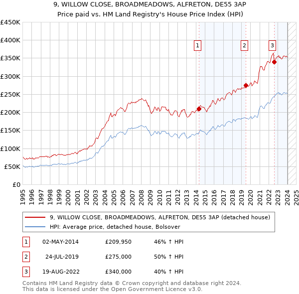 9, WILLOW CLOSE, BROADMEADOWS, ALFRETON, DE55 3AP: Price paid vs HM Land Registry's House Price Index
