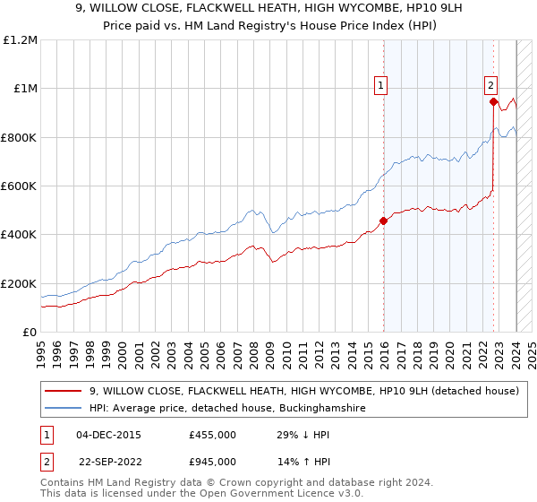 9, WILLOW CLOSE, FLACKWELL HEATH, HIGH WYCOMBE, HP10 9LH: Price paid vs HM Land Registry's House Price Index