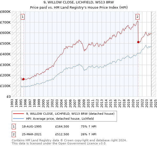 9, WILLOW CLOSE, LICHFIELD, WS13 8RW: Price paid vs HM Land Registry's House Price Index