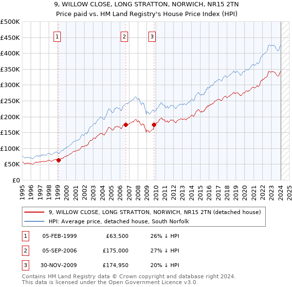 9, WILLOW CLOSE, LONG STRATTON, NORWICH, NR15 2TN: Price paid vs HM Land Registry's House Price Index