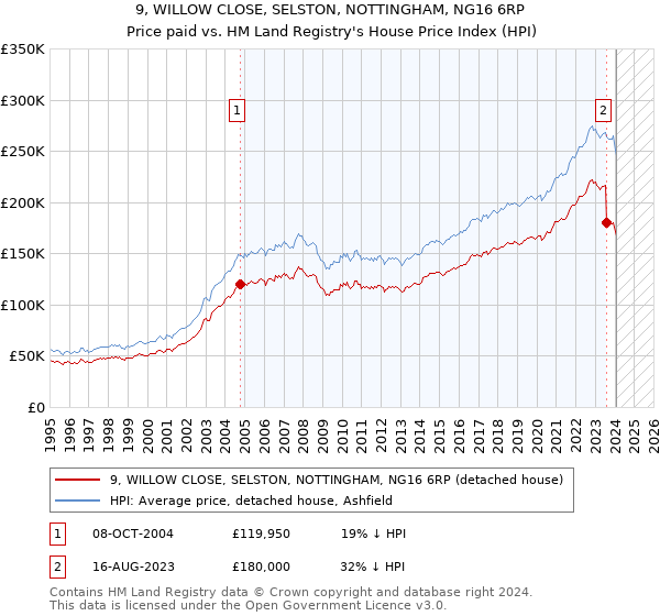 9, WILLOW CLOSE, SELSTON, NOTTINGHAM, NG16 6RP: Price paid vs HM Land Registry's House Price Index