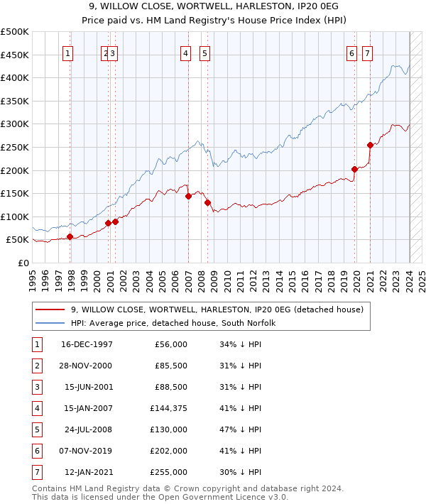 9, WILLOW CLOSE, WORTWELL, HARLESTON, IP20 0EG: Price paid vs HM Land Registry's House Price Index
