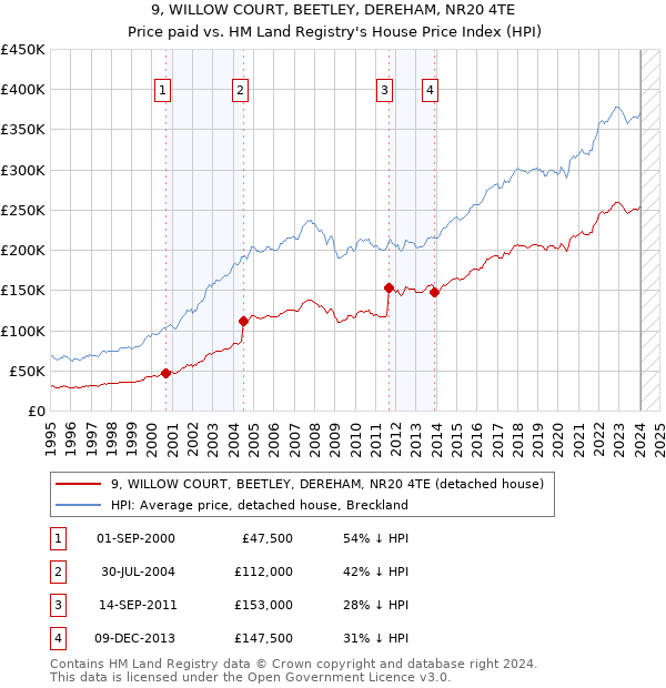 9, WILLOW COURT, BEETLEY, DEREHAM, NR20 4TE: Price paid vs HM Land Registry's House Price Index