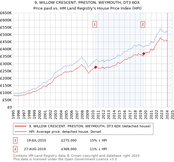 9, WILLOW CRESCENT, PRESTON, WEYMOUTH, DT3 6DX: Price paid vs HM Land Registry's House Price Index