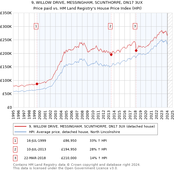 9, WILLOW DRIVE, MESSINGHAM, SCUNTHORPE, DN17 3UX: Price paid vs HM Land Registry's House Price Index