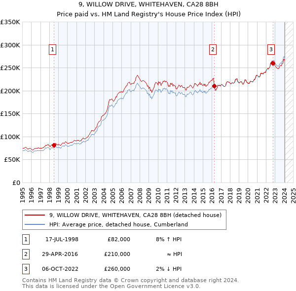 9, WILLOW DRIVE, WHITEHAVEN, CA28 8BH: Price paid vs HM Land Registry's House Price Index