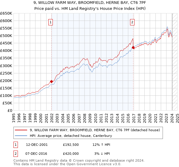 9, WILLOW FARM WAY, BROOMFIELD, HERNE BAY, CT6 7PF: Price paid vs HM Land Registry's House Price Index