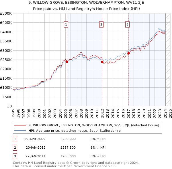 9, WILLOW GROVE, ESSINGTON, WOLVERHAMPTON, WV11 2JE: Price paid vs HM Land Registry's House Price Index