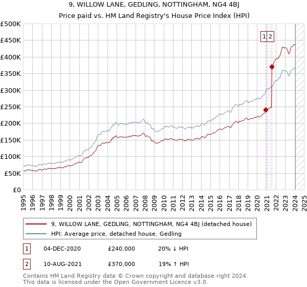 9, WILLOW LANE, GEDLING, NOTTINGHAM, NG4 4BJ: Price paid vs HM Land Registry's House Price Index