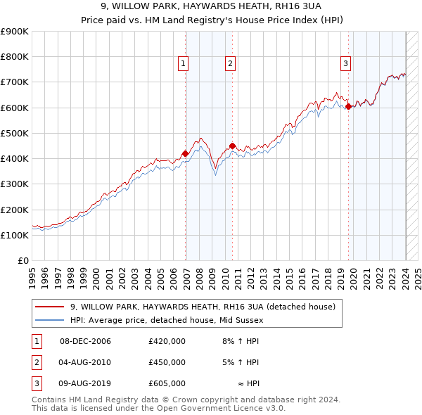 9, WILLOW PARK, HAYWARDS HEATH, RH16 3UA: Price paid vs HM Land Registry's House Price Index