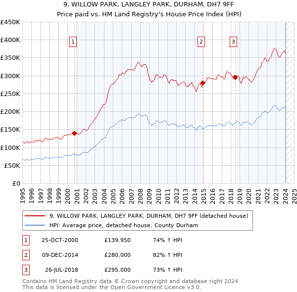 9, WILLOW PARK, LANGLEY PARK, DURHAM, DH7 9FF: Price paid vs HM Land Registry's House Price Index