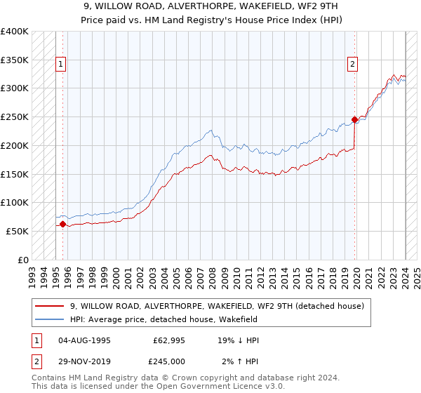 9, WILLOW ROAD, ALVERTHORPE, WAKEFIELD, WF2 9TH: Price paid vs HM Land Registry's House Price Index