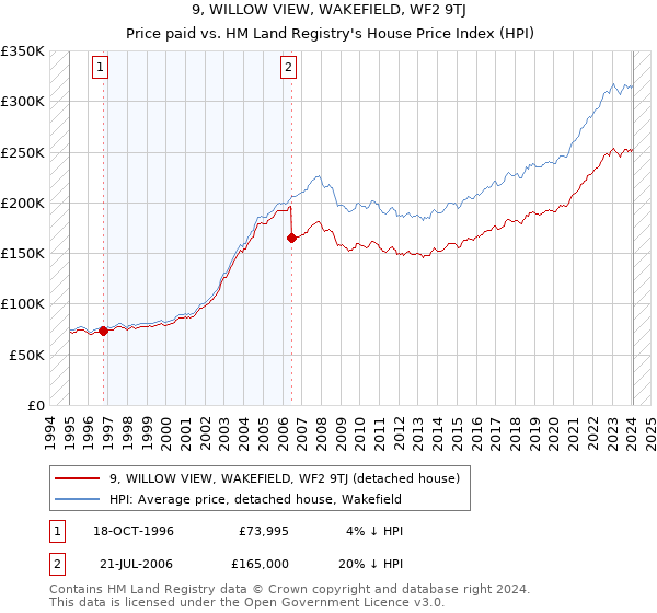 9, WILLOW VIEW, WAKEFIELD, WF2 9TJ: Price paid vs HM Land Registry's House Price Index