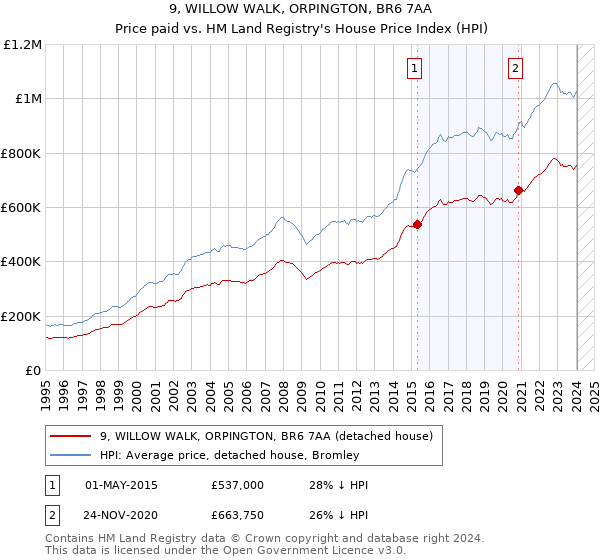 9, WILLOW WALK, ORPINGTON, BR6 7AA: Price paid vs HM Land Registry's House Price Index