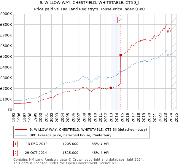 9, WILLOW WAY, CHESTFIELD, WHITSTABLE, CT5 3JJ: Price paid vs HM Land Registry's House Price Index