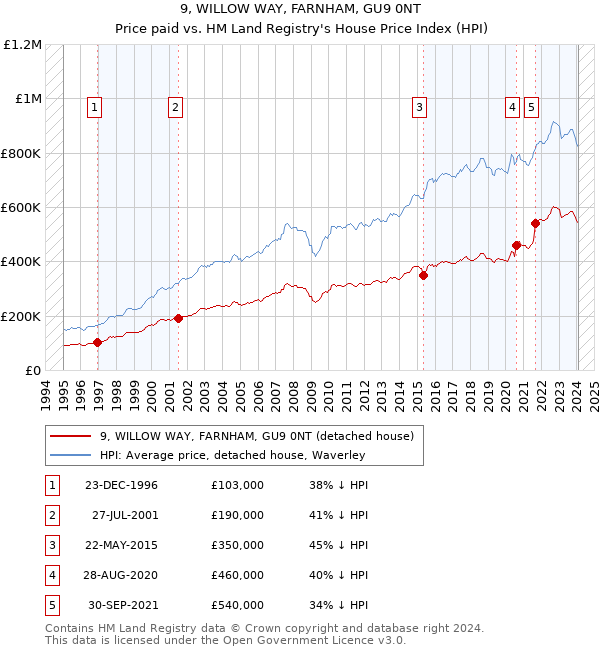 9, WILLOW WAY, FARNHAM, GU9 0NT: Price paid vs HM Land Registry's House Price Index