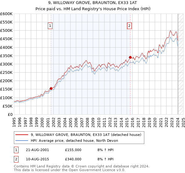 9, WILLOWAY GROVE, BRAUNTON, EX33 1AT: Price paid vs HM Land Registry's House Price Index