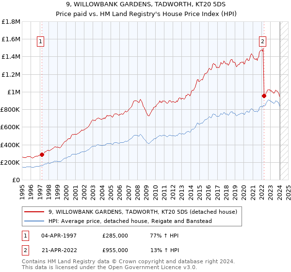 9, WILLOWBANK GARDENS, TADWORTH, KT20 5DS: Price paid vs HM Land Registry's House Price Index