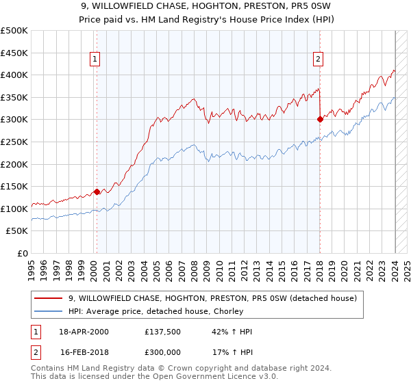9, WILLOWFIELD CHASE, HOGHTON, PRESTON, PR5 0SW: Price paid vs HM Land Registry's House Price Index