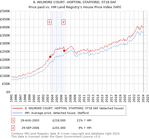 9, WILMORE COURT, HOPTON, STAFFORD, ST18 0AF: Price paid vs HM Land Registry's House Price Index
