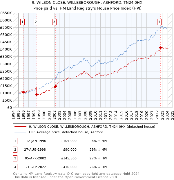 9, WILSON CLOSE, WILLESBOROUGH, ASHFORD, TN24 0HX: Price paid vs HM Land Registry's House Price Index