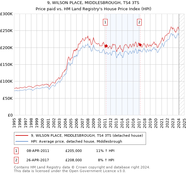 9, WILSON PLACE, MIDDLESBROUGH, TS4 3TS: Price paid vs HM Land Registry's House Price Index